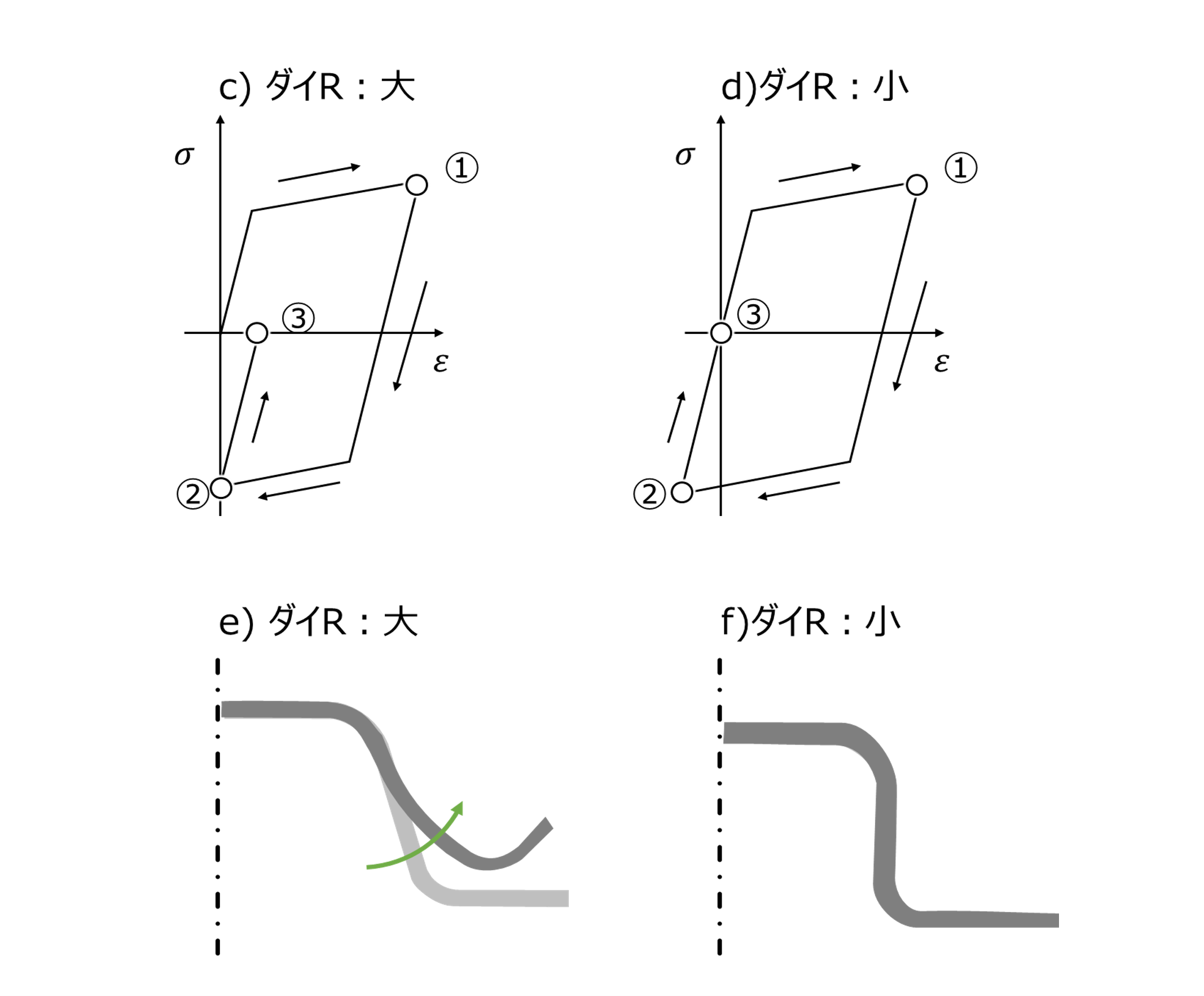 オーバーラン発生有無の応力ひずみ線図とスプリングバックの違い